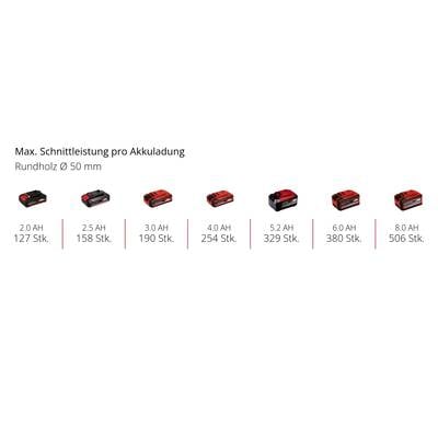 Accucapaciteit en snijprestatie: 2,0 Ah (127 st.), 2,5 Ah (158 st.), 3,0 Ah (190 st.), 4,0 Ah (254 st.), 5,2 Ah (329 st.), 8,0 Ah (506 st.).