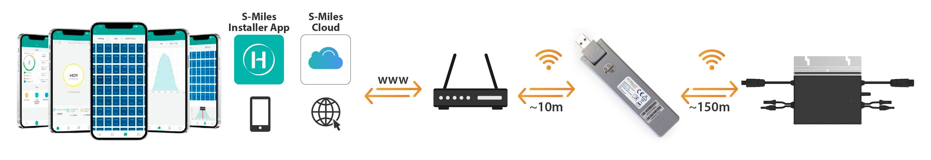 De '5-Miles Installer App' wordt via internet verbonden met een router. Deze router communiceert draadloos met een apparaat dat uiteindelijk een ander systeem op ongeveer 150 meter afstand bestuurt.