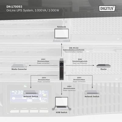 'Digitus DN-170093 OnLine UPS-systeem, 1.000 VA/1.000 W. Diagram toont bekabelde aansluitingen: mediaconverter, laptop, router, switch.'