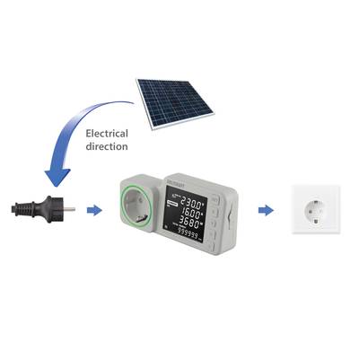 'Elektrische richting' loopt van een zonnepaneel via een stopcontact en een meetinstrument naar een wandcontactdoos.