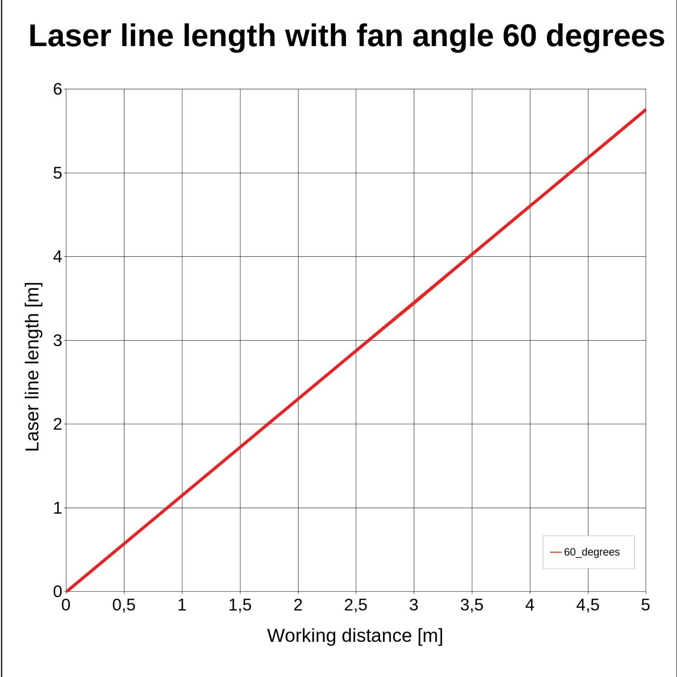 'Diagram toont laserlijnlengte bij 60 graden ventilatiehoek. X-as: werkafstand (0 tot 5 m), Y-as: lijnlengte (0 tot 6 m). Lijn stijgt lineair.'