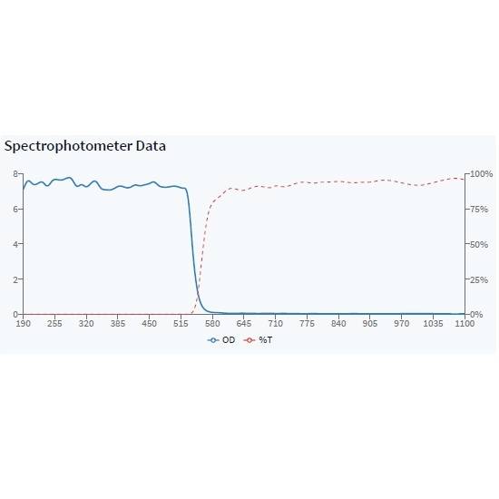 'Spectrofotometrische gegevens': Diagram toont OD en %T van 190 tot 1100 nm. OD daalt sterk bij 50 nm, %T stijgt sterk.