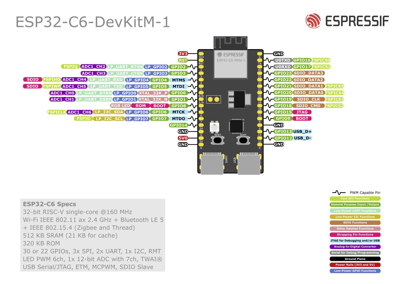 ESP32-C6-DevKitM-1 Diagram: Microcontrollerplatine met gelabelde aansluitingen en technische specificaties (bijv. Wi-Fi-standaarden, RAM).