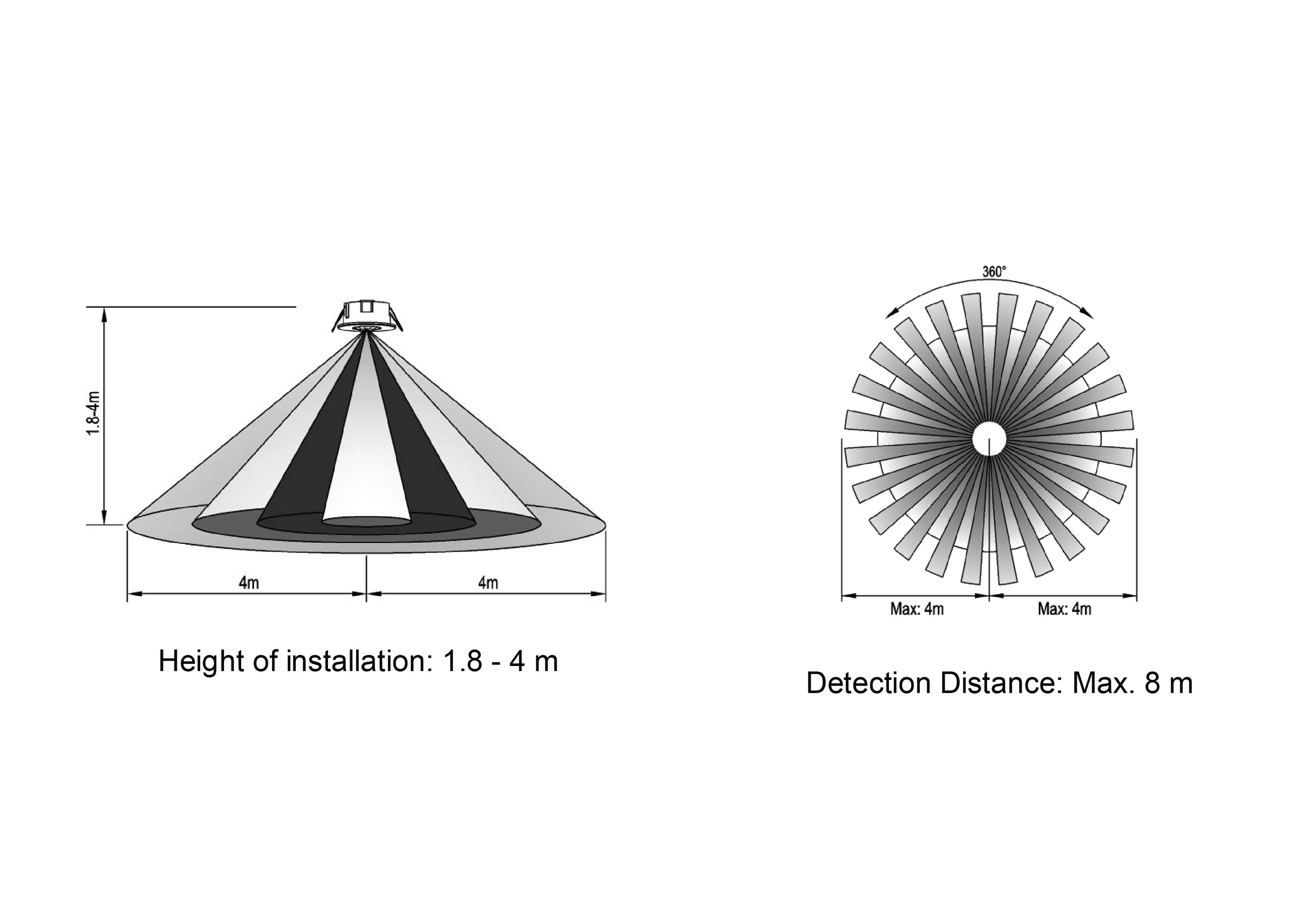 Installatie toont het detectiebereik van een sensor. Links: Kegelvorm van 1,8 tot 4 m hoogte. Rechts: Cirkeldiagram met maximale detectieafstand van 8 m.