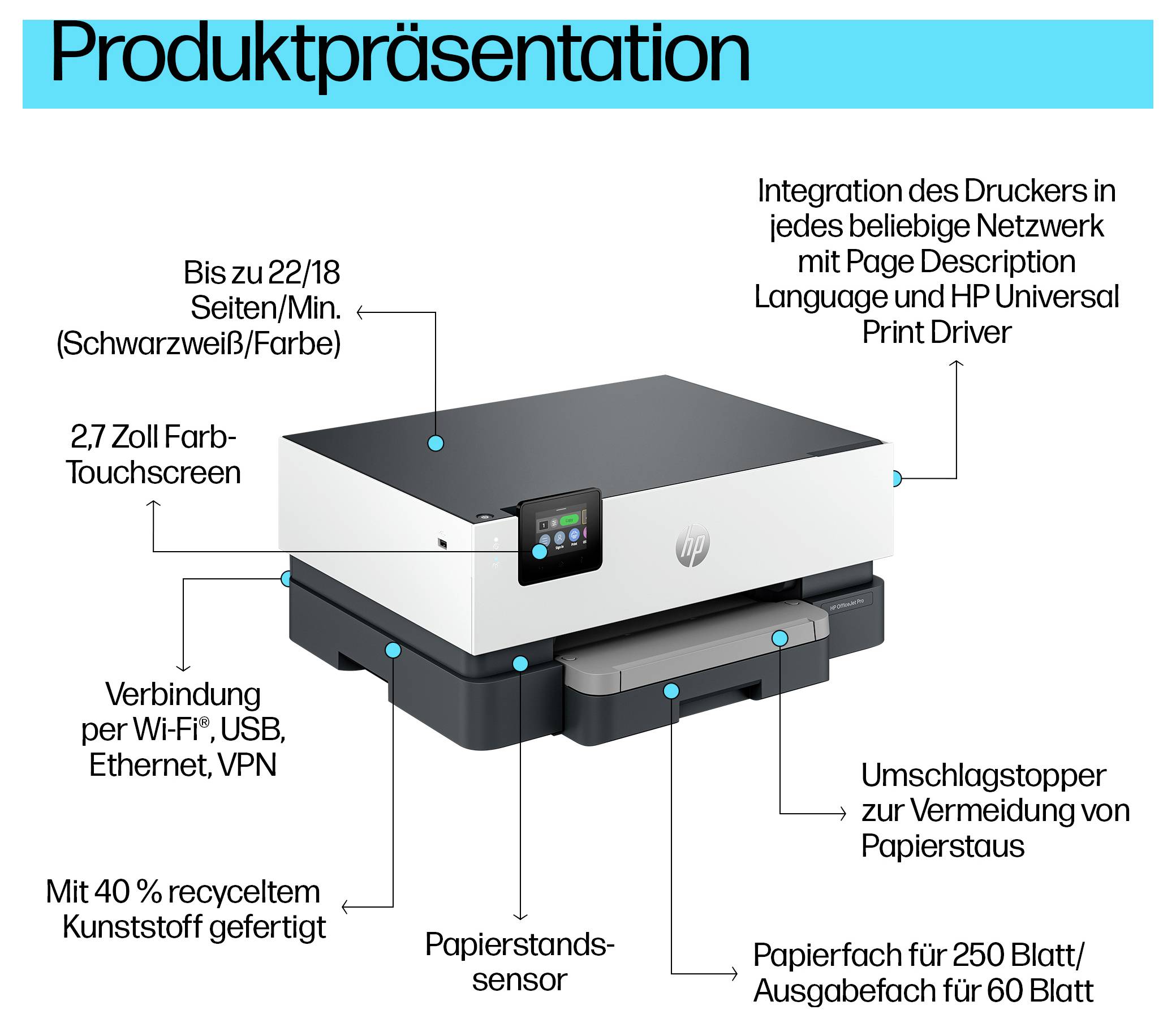 Productpresentatie van een HP-multifunctionele printer met touchscreen; gelabelde functies: 22/18 pagina's/min., WLAN/USB/Ethernet/VPN, papieropstopping sensor en dubbelzijdig afdrukken.