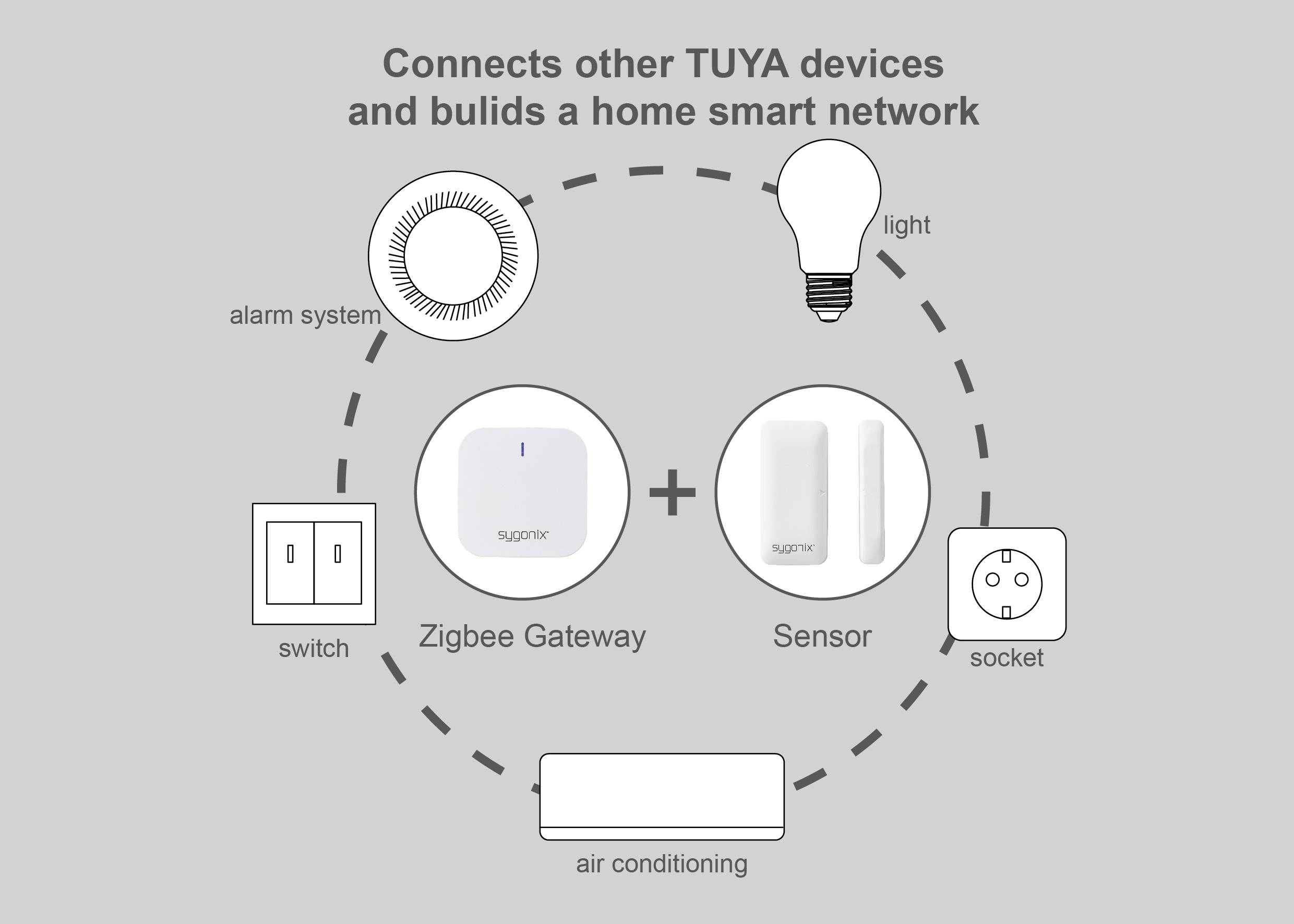 'Diagram van een Smart Home-verbinding: Zigbee Gateway verbindt sensoren met apparaten zoals verlichting, stopcontact, schakelaar, alarmsysteem en airconditioning.'