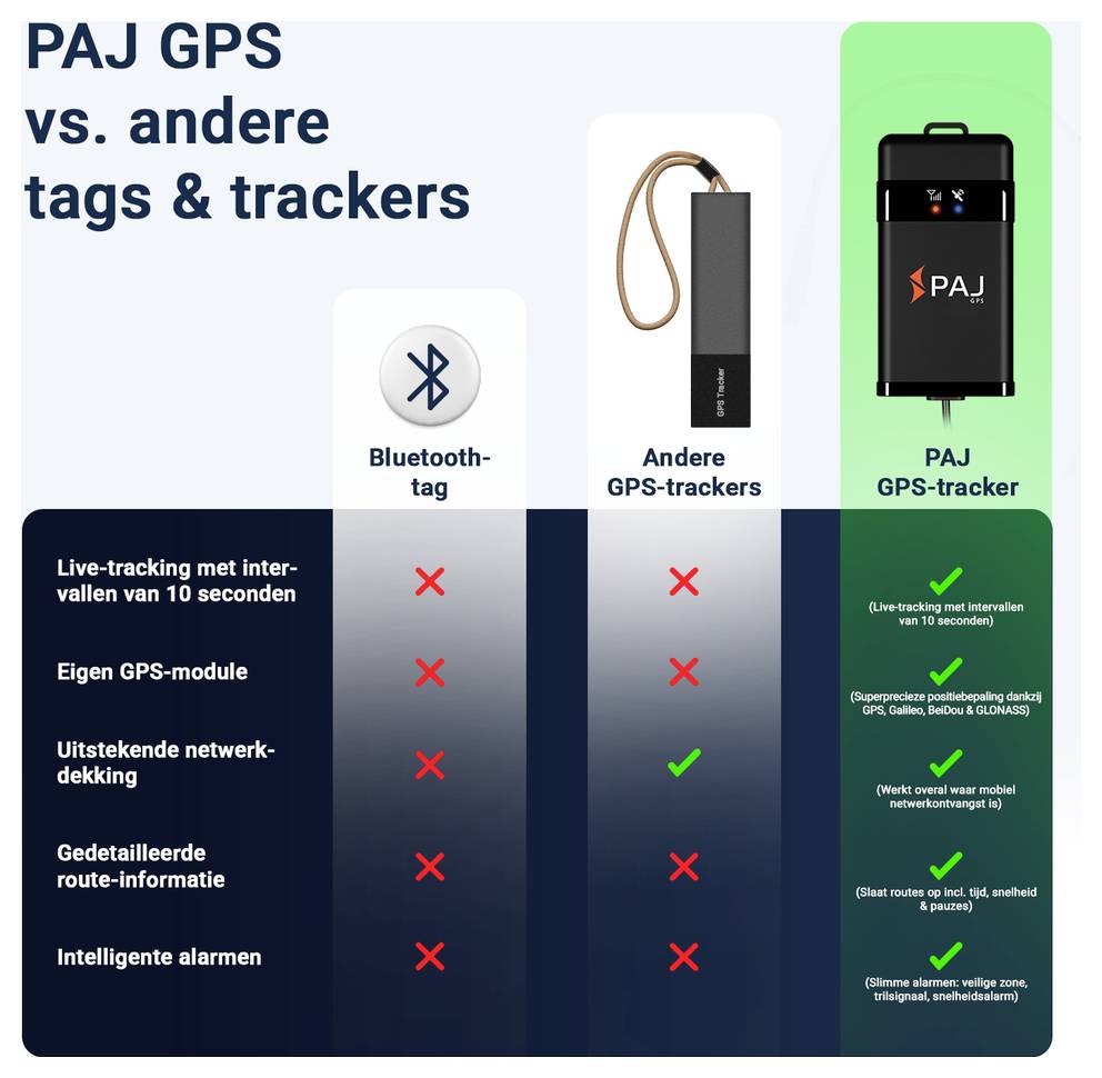 Vergelijkingsdiagram: PAJ GPS-Tracker vervult alle vijf functies, Bluetooth-tag en ander GPS-tracker meestal niet; Real-time, eigen GPS-module, netwerkdekking, routegegevens, alarmen.
