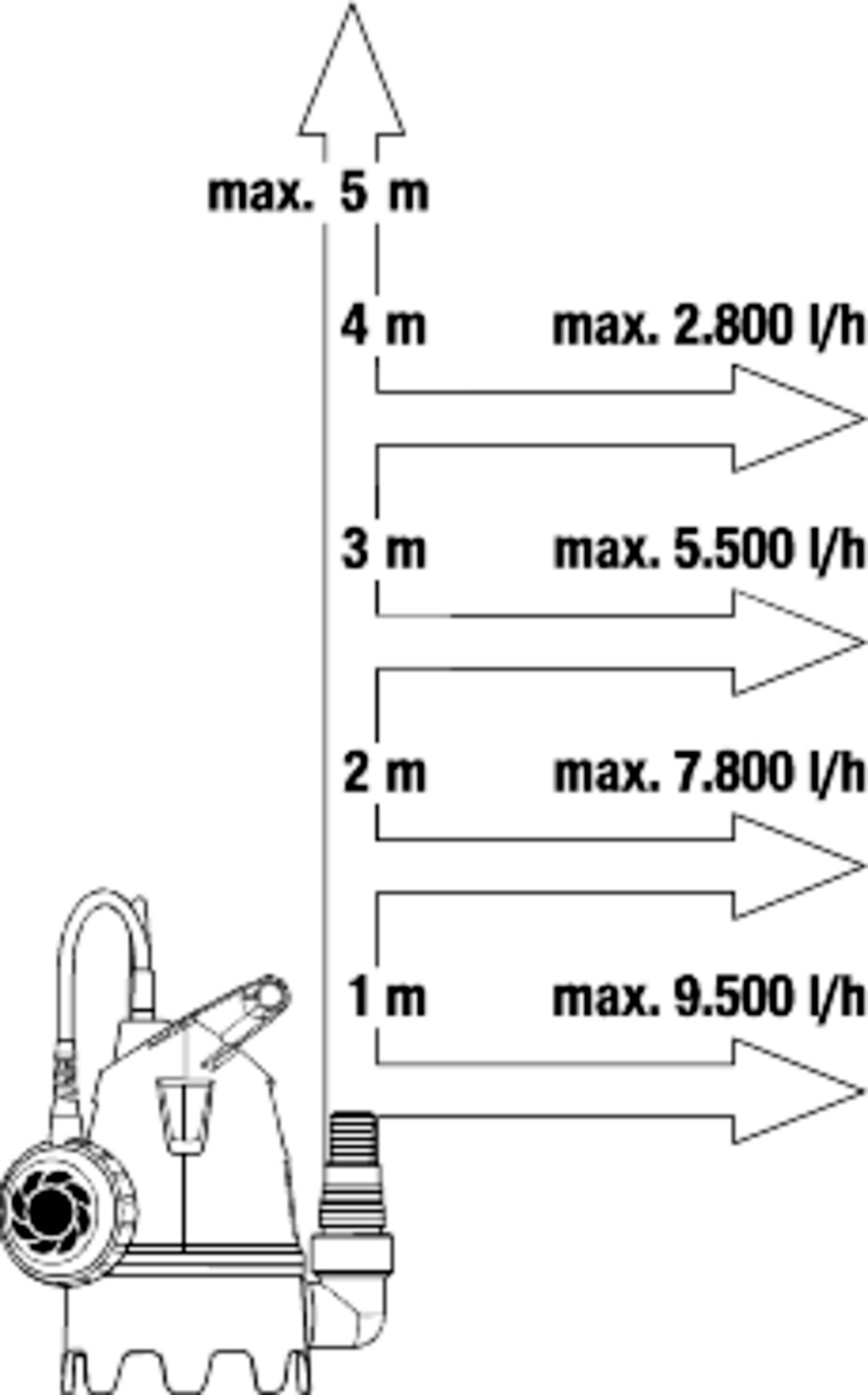 'Diagram van een waterpomp: Opvoerhoogte tot 5 meter. Debiet: 1 m - 9500 l/u, 2 m - 7800 l/u, 3 m - 5500 l/u, 4 m - 2800 l/u.'