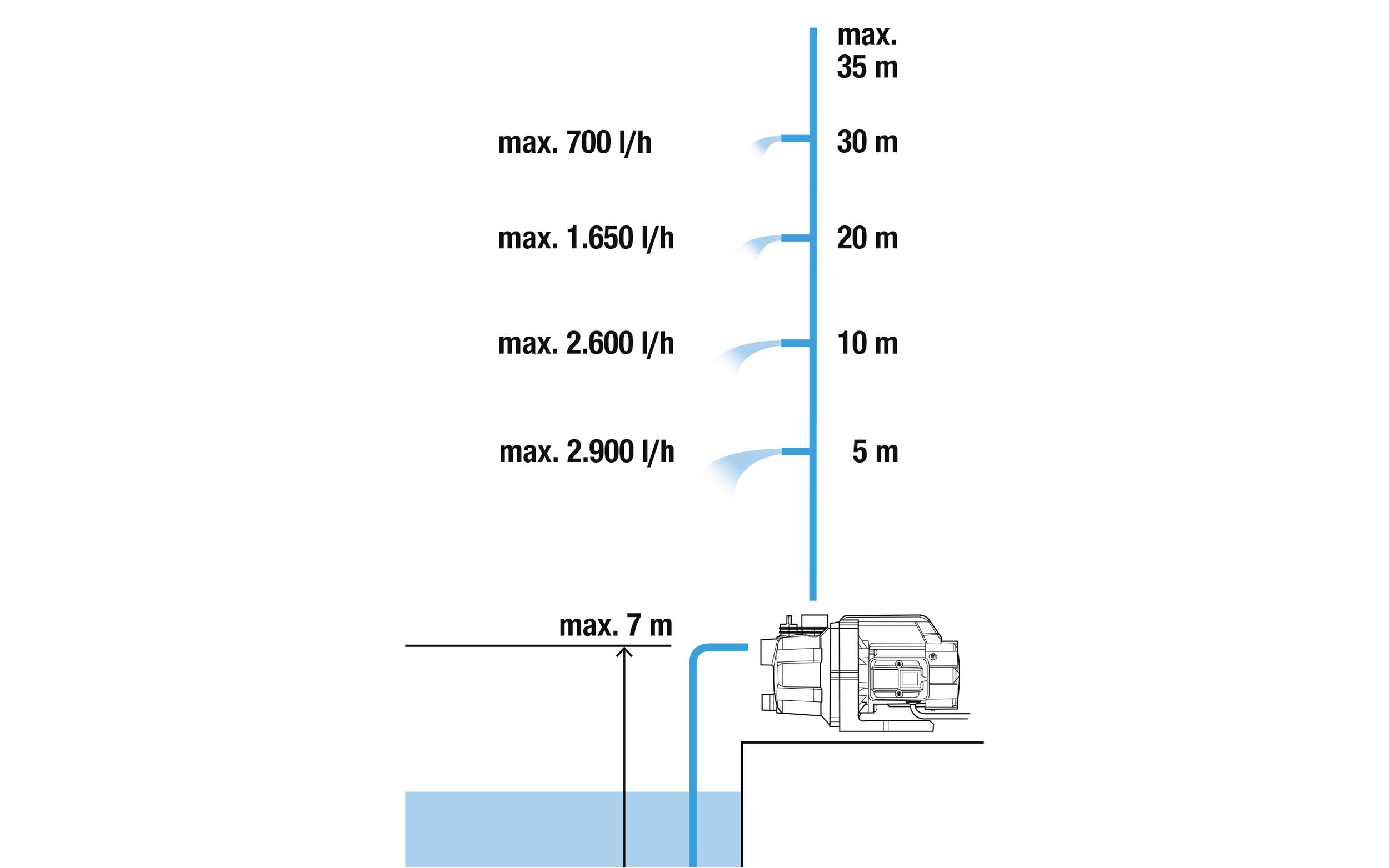 Diagram van een pomp met doorstroomsnelheden bij verschillende hoogten: 2.900 l/u bij 5 m, 2.600 l/u bij 10 m, 1.650 l/u bij 20 m.