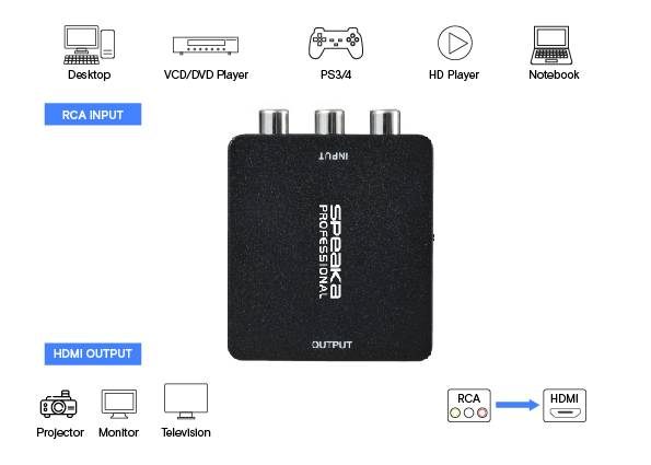 De afbeelding toont een RCA naar HDMI-converter. Bovenaan bevinden zich RCA-ingangen, onderaan een HDMI-uitgang. Hij is compatibel met desktop, dvd-speler, PS3/4, HD-speler, notebook, projector, monitor en televisie.