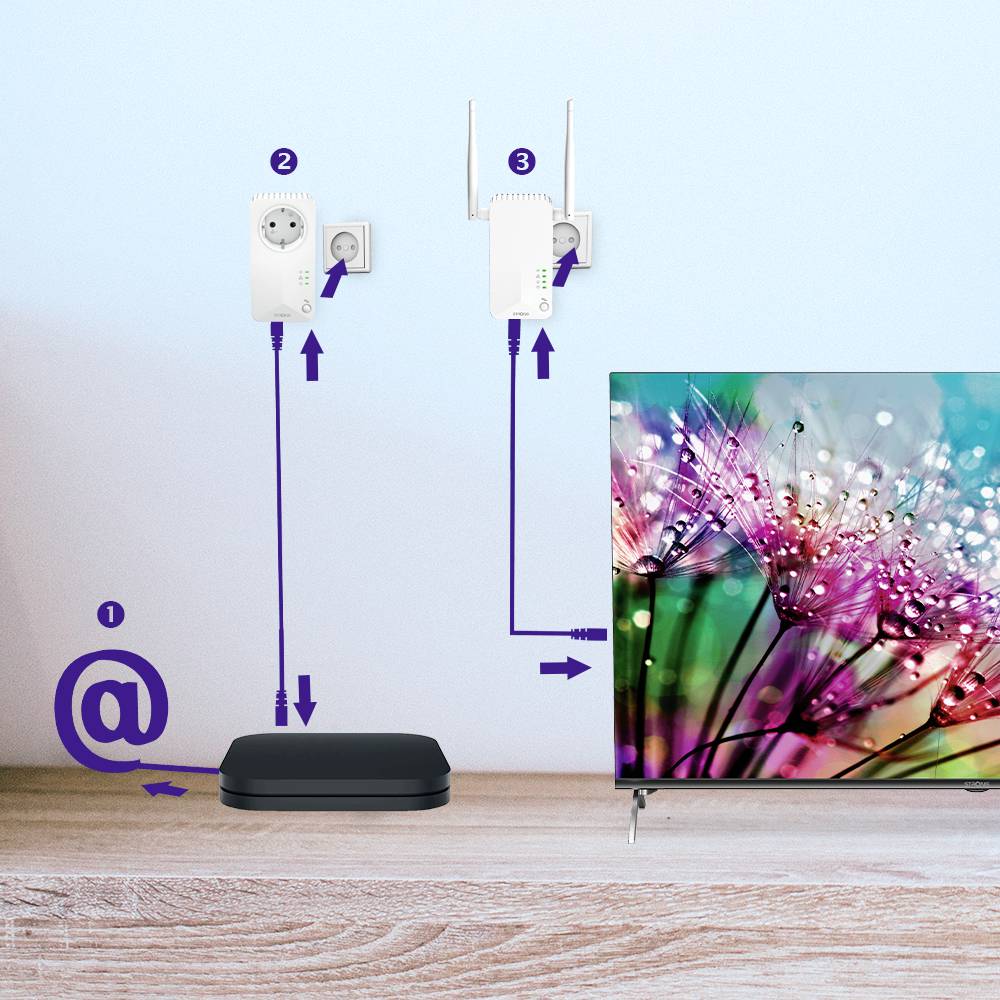 'Schema van de internetverbinding: Router verbindt via een LAN-adapter naar het stopcontact, vandaar naar een repeater en vervolgens naar de televisie.'