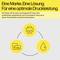 Gele achtergrond met drie symbolen: printer, waterdruppel en papier, verbonden door pijlen. Tekst benadrukt geoptimaliseerde printprestaties met HP-producten.