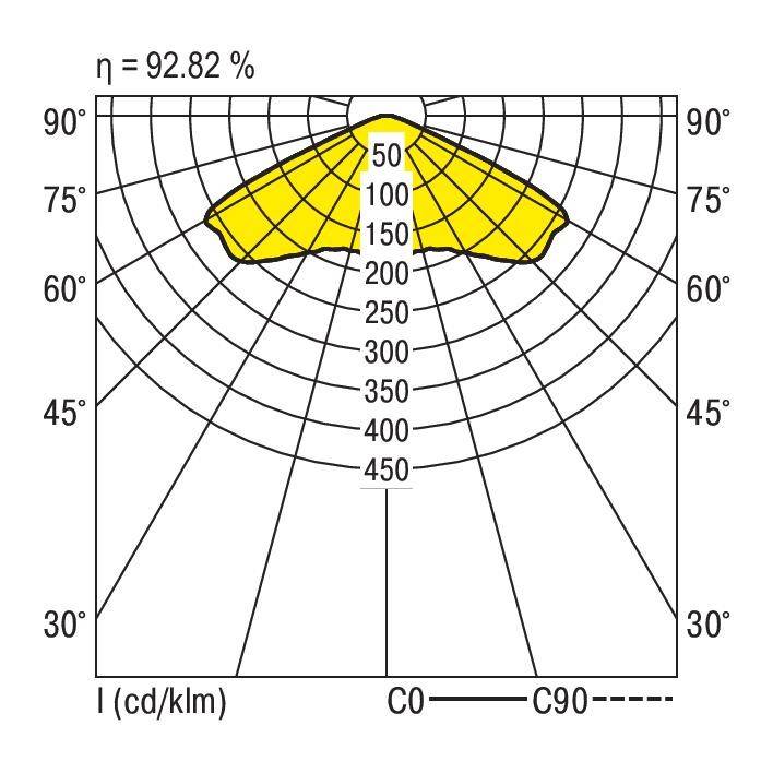 Polaire lichtspreidingsdiagram: Stralingshoek bij 0-90°; maximale intensiteit bij 200 cd/klm; efficiëntie 92,82%.