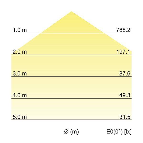 Diagram toont lichtintensiteitsverdeling in Lux (lx) over afstand (m). Bij 1 m is het 788,2 lx, bij 5 m is het 31,5 lx.