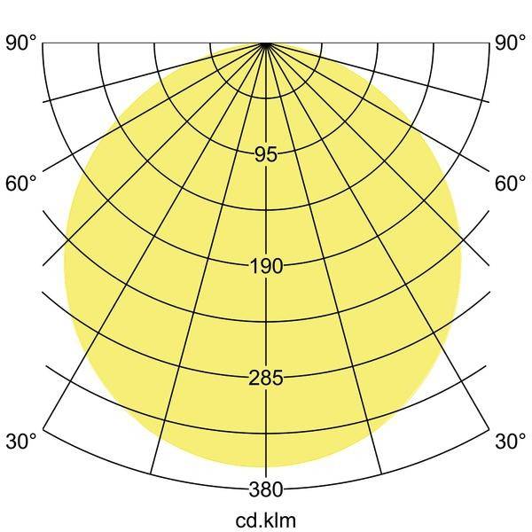 Diagram toont een polaire lichtverdelingscurve met graden van 30° tot 90° en een schaal van 95 tot 380 cd/klm. Gele oppervlakte verduidelijkt de lichtintensiteit.