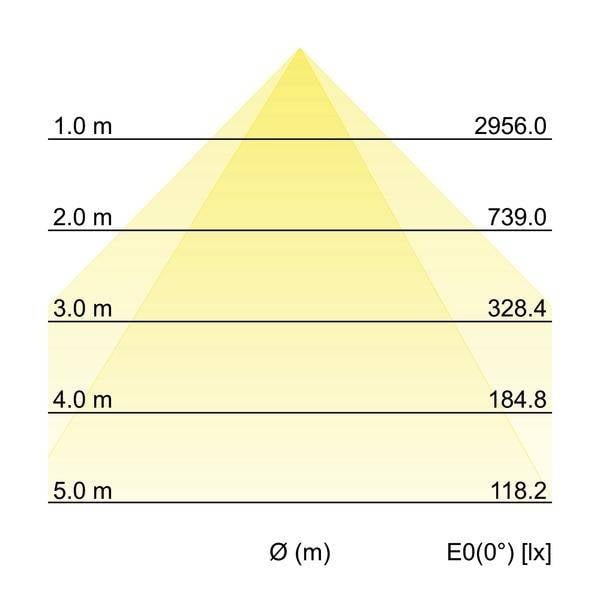 Diagram toont de lichtverspreiding van een verlichtingselement in lumen bij afstanden van 1 tot 5 meter (hoogste lichtintensiteit 2956 lx bij 1 meter).