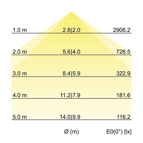 Diagram toont lichtverspreiding bij verschillende afstanden van 1 tot 5 m. Verlichtingssterkte van 2906,2 lx tot 116,2 lx.