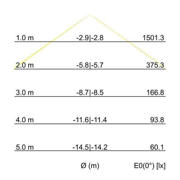 Diagram toont lichtintensiteit (lx) in relatie tot afstanden (m). Waarden variërend van 1501,3 bij 1 m tot 60,1 bij 5 m. Piek bij 2 m.