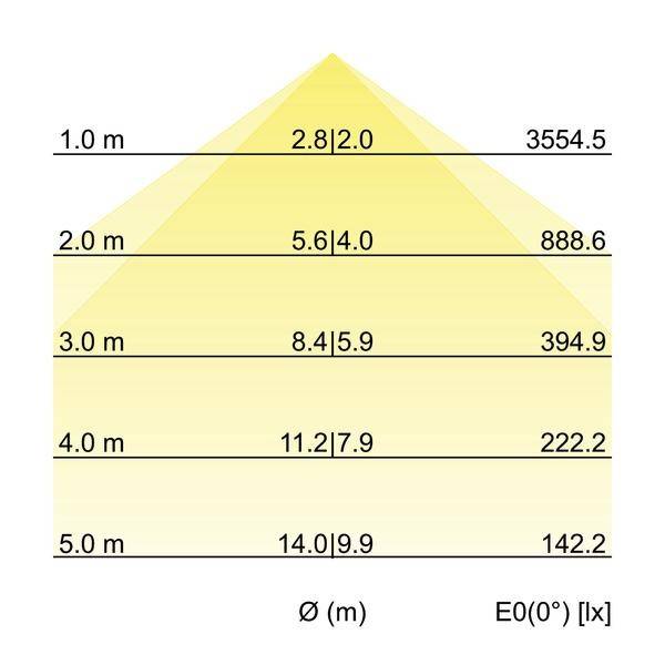 Diagram van de lichtverspreiding van een lamp: Hoogte in meters (1,0 tot 5,0 m), lichtsterkte in lux (3554,5 tot 142,2 lx).