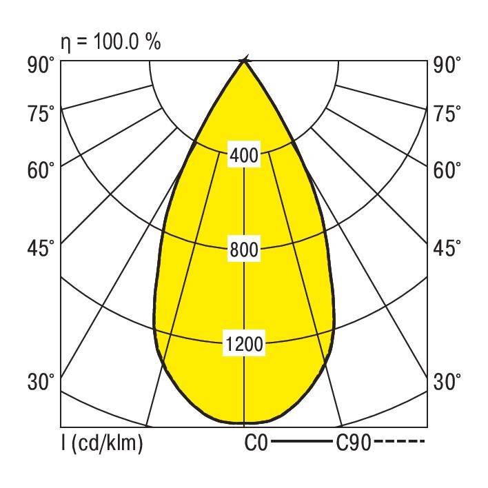 Lichtverdelingscurve in pooldiagram. Assen geven graden aan. Curve met waarden 400, 800, 1200 cd/klm. Efficiëntie: 100%.