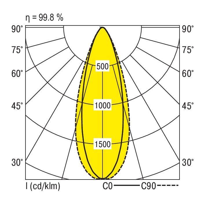 Pooldiagram van een armatuur met een efficiëntie van 99,8%. Toont lichtverspreiding in hoeken van 0° tot 90° met intensiteitsmarkeringen bij 500, 1000 en 1500 cd/klm langs C0/C90.