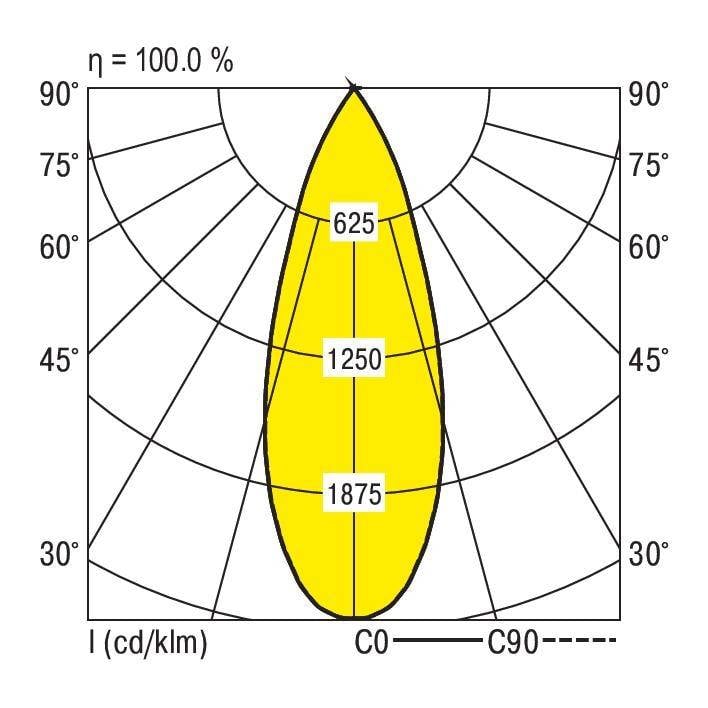 Lichtintensiteitsverdeling van een stralenbron in een pooldiagram. De curve toont intensiteitswaarden van 625, 1250 en 1875 candela.