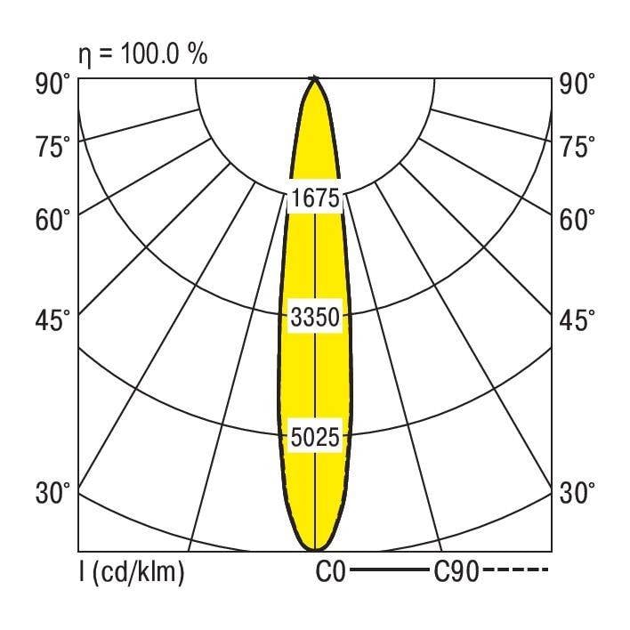 Polarlichtsterkte-diagram toont lichtverspreiding. C0-C90-assen markeren diagonale verdeling. Piekwaarden: 5025, 3350, 1675 cd/klm. Efficiëntie: 100%.