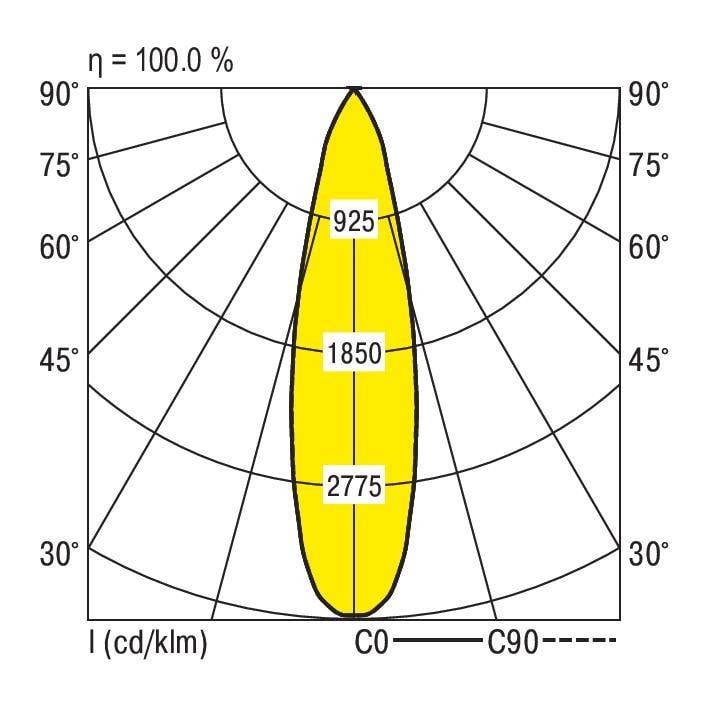 'Lichtsterktediagram: toont lichtverspreiding in cd/klm voor hoeken van 0° tot 90° met waarden 925, 1850 en 2775 langs de C0-as.'
