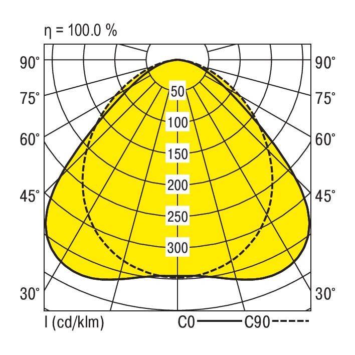 Polarlichtverdelingscurve: Diagram toont lichtverspreiding bij verschillende hoeken. Waarden van 0 tot 300 Candela per Kilolumen (cd/klm).