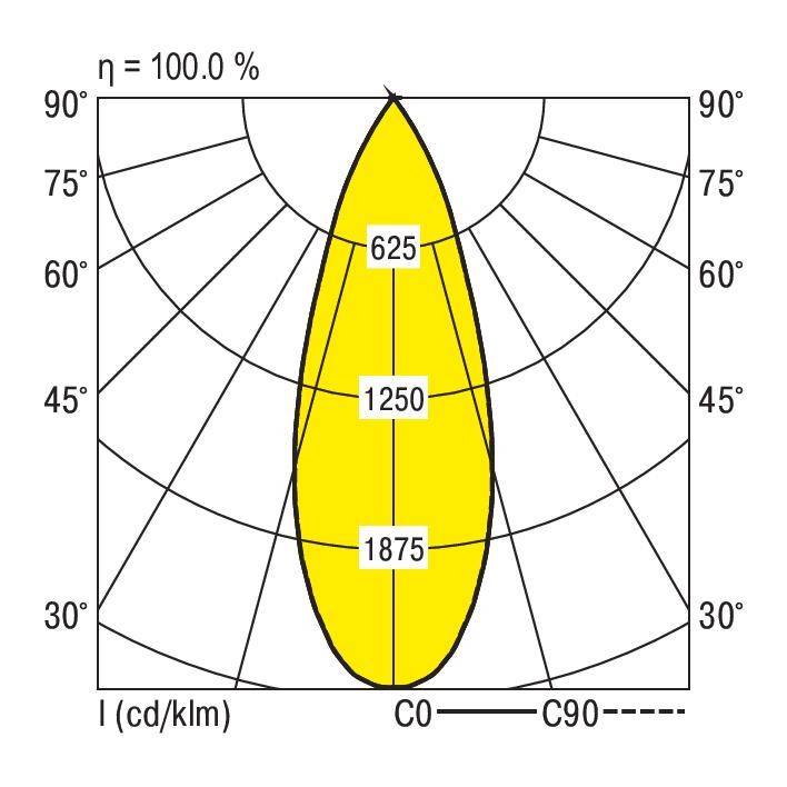 Diagram toont lichtverspreiding van een armatuur. Poolplot met hoeken van 0° tot 90°. Iso-lijnen markeren 625, 1250, 1875 cd/klm.