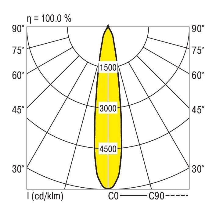 Lichtverdelingspolaire plot toont ellipsoïde verdeling met waarden van 1500, 3000, 4500 cd/klm langs de C0-C90-as bij 100% efficiëntie.