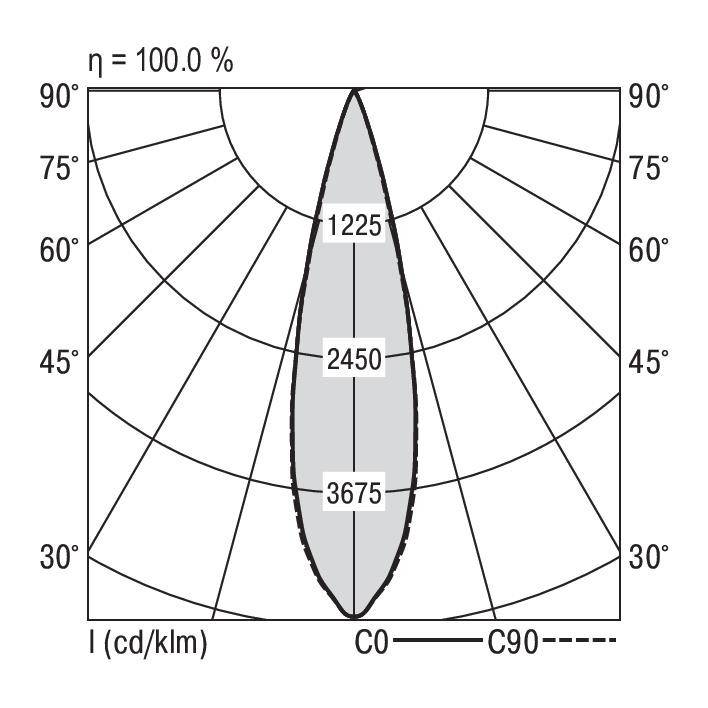 Polairdiagram toont lichtverspreiding van een armatuur: Maximale lichtsterkte van 3675 cd langs de C0-as, afnemend naar de zijkanten.