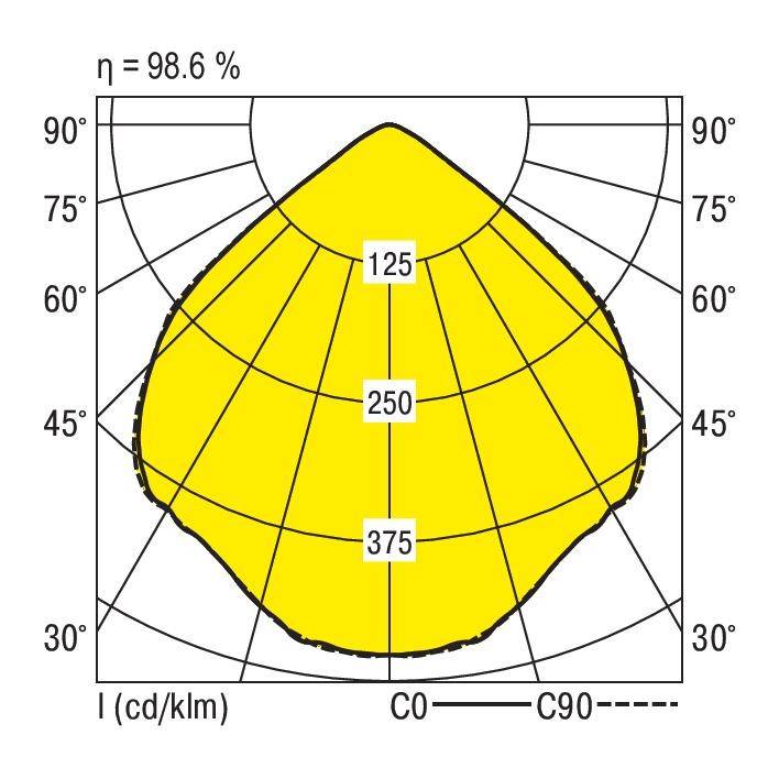 Poollichtverdeling diagram met maximale lichtintensiteit van 375 cd/klm bij 45°, efficiëntie van η = 98,6%. C0 en C90 symmetrie.