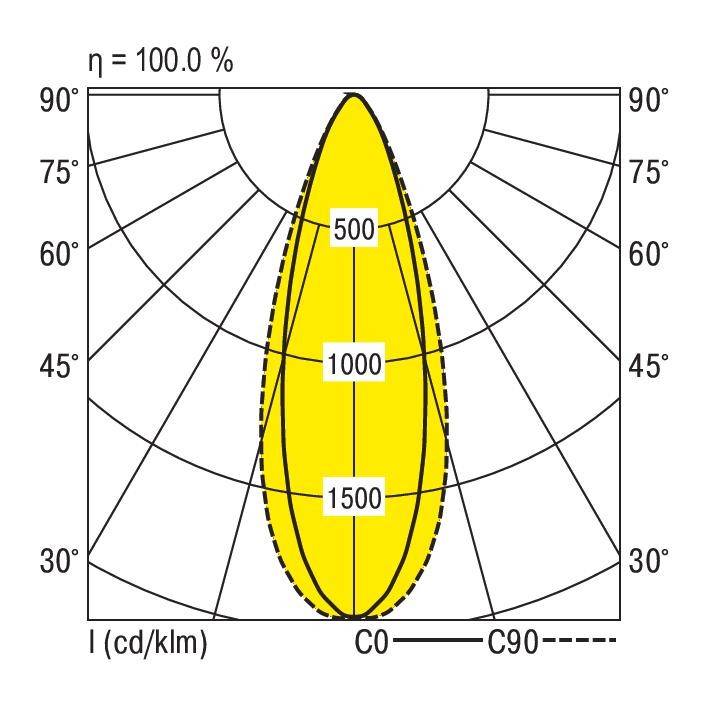 'Diagram toont lichtverspreiding van een lamp: langwerpige curve van 30° tot 90°; intensiteiten 500, 1000, 1500 cd/k Lm langs de C0 en C90 as.'