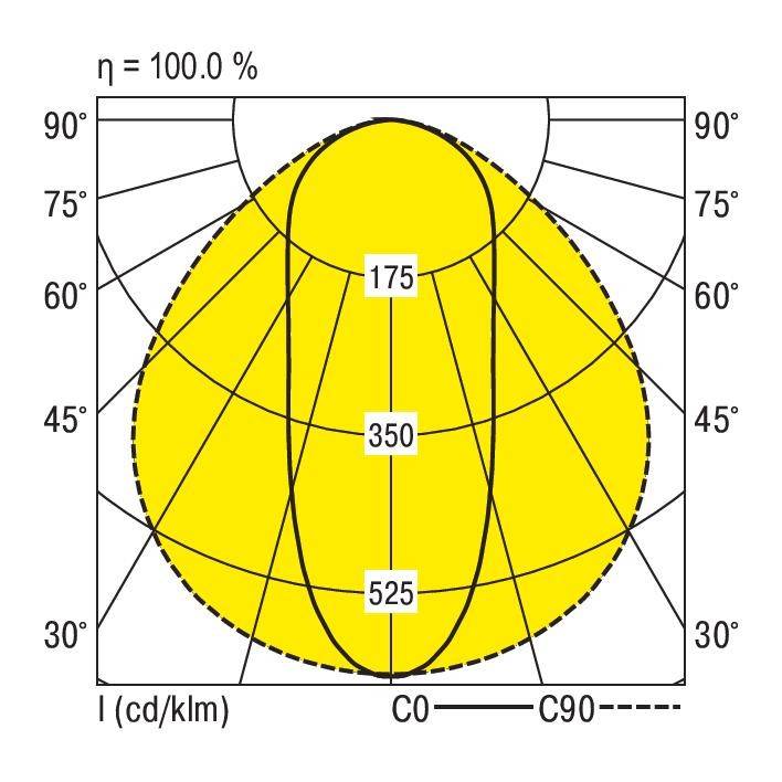 Polarlichtdistributie: Diagram toont lichtintensiteit in cd/klm onder verschillende hoeken. Hoofdwaarden: 175, 350, 525.