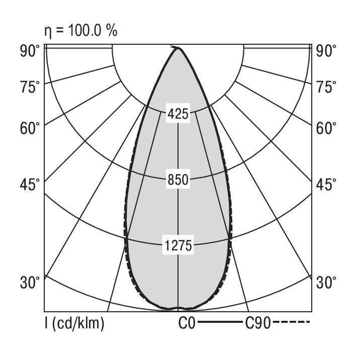 Pooldiagram toont lichtverspreiding met gemarkeerde hoeken en intensiteiten zoals 425, 850, 1275 cd/klm langs de C0- en C90-assen.