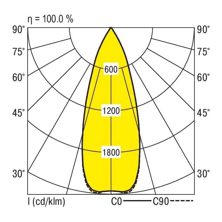 Pooldiagram van lichtverspreiding: 0° tot 90°, toont maximale lichtopbrengst tussen 600 en 1800 cd bij hoek C0-C90.