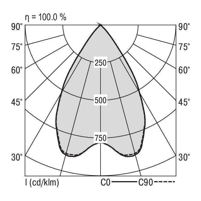 Polaire-diagram toont lichtverspreiding. Assen: 0° tot 90°. Curves: C0, C90. Waarden 250, 500, 750 cd/klm; Efficiëntie 100%.