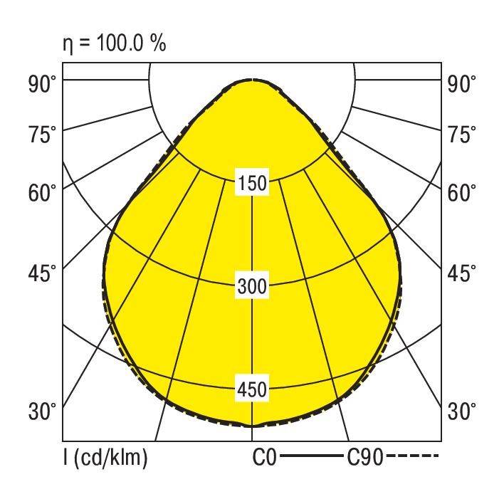 Polairdiagram toont de lichtverspreiding van een verlichtingsmiddel. Maximumwaarde bij 300 cd/klm, symmetrische uitstraling, efficiëntie 100%.