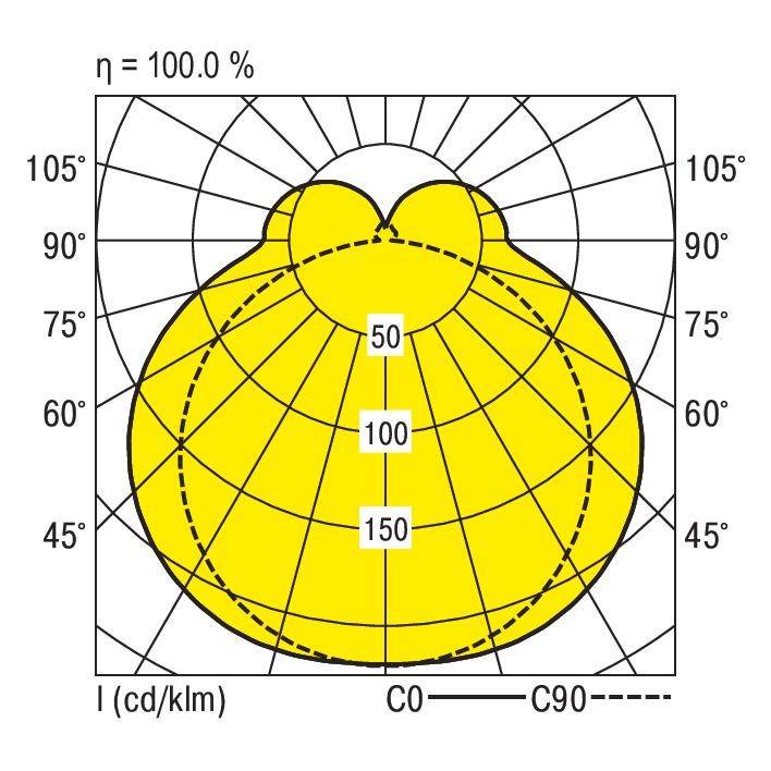Polair diagram van een lichtverdelingscurve. Toont intensiteit in cd/klm bij verschillende hoeken. Maximale efficiëntie: 100,0%. Lijnen C0 en C90 weergegeven.