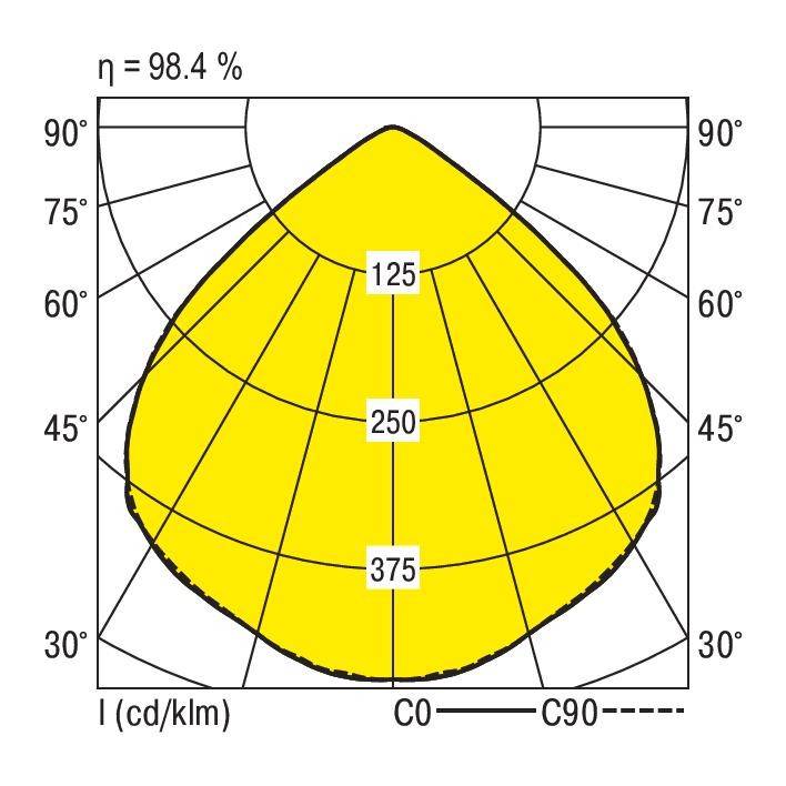 'Polaire lichtverdelingscurve': Het diagram toont de lichtverspreiding van een armatuur, geconcentreerd tussen 30° en 90°, efficiëntie: 98,4%.