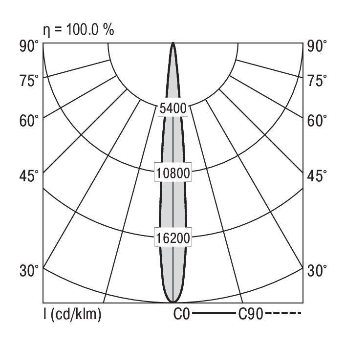 Polair diagram toont de lichtverspreiding van een schijnwerper met symmetrie langs de C0-as. Waarden: 5400, 10800, 16200 cd/klm.