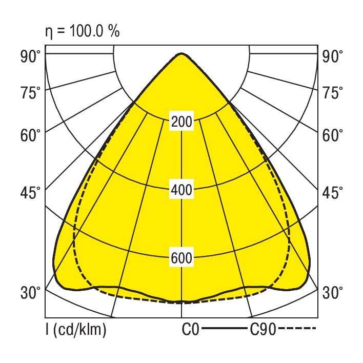 'Getoond is een polaire diagram van de lichtverspreiding met 100% efficiëntie. Toont intensiteitswaarden van 200, 400 en 600 cd/klm.'