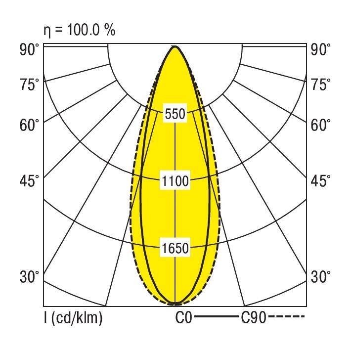 'Pooldiagram van een lichtverdelingscurve. Toont Isolux-lijnen bij 550, 1100 en 1650 cd/klm. Horizontale as bij 0°, verticale as bij 90°.'