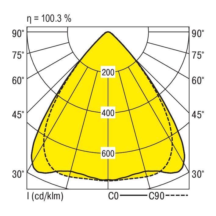 Diagram toont lichtdistributie van een armatuur: hoogste intensiteit van 400 cd/klm centraal, afnemend naar 200 en 600 cd/klm. Efficiëntie: 100,3%.