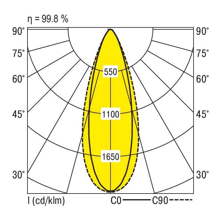 Polairdiagram van een lichtefficiëntie met piekwaarden van 550, 1100, 1650 cd/klm bij een hoek van 30°-90°. Efficiëntie: 99,8%.