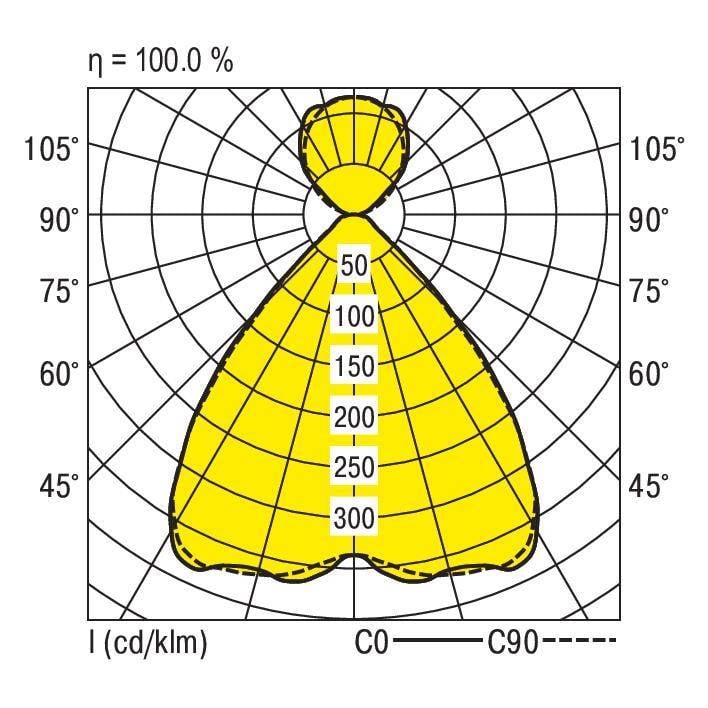 Het diagram toont een polaire grafiek voor lichtverspreiding met concentrische cirkels, waarbij gele gebieden worden gemarkeerd.