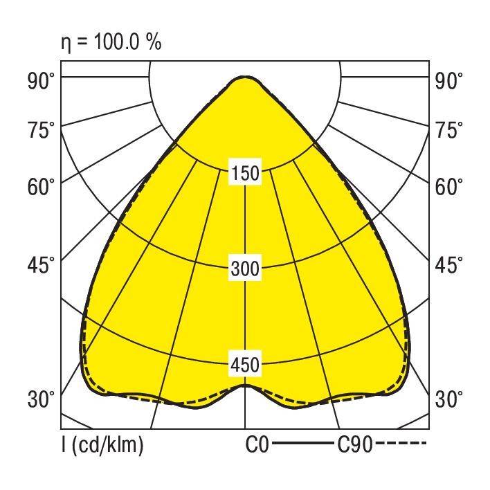 Pooldiagram van een lichtverdelingscurve met gemarkeerde punten bij 150, 300 en 450. Lichtverspreiding loopt van 30° tot 90°. Efficiëntie bedraagt 100,0%.