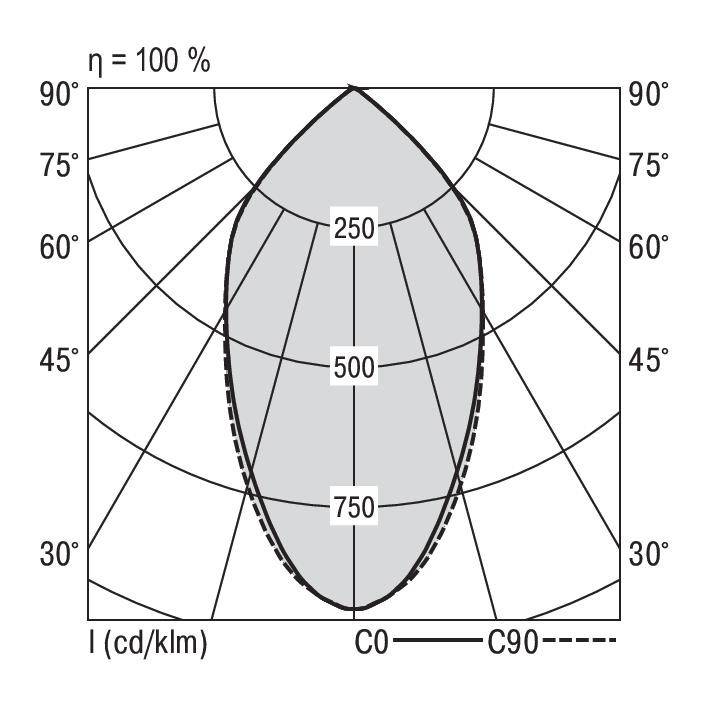 Polardiagram toont de lichtverspreiding van een armatuur met intensiteit in Candela per Lumen (cd/klm). Lijnen voor C0 en C90.