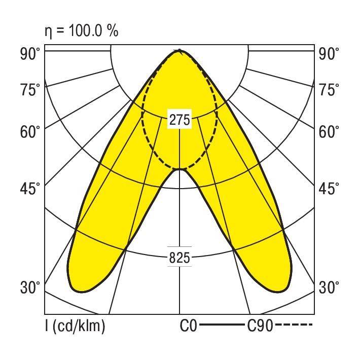 Verdeling van het poollicht van een lamp. Diagram toont intensiteit (cd/klm) in twee vlakken (C0 en C90) met maximale intensiteit van 825 cd/klm bij 45 graden. Efficiëntie 100%.